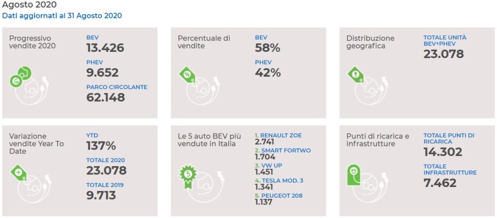Dati di vendita auto elettriche [Fonte:  motus-e]
